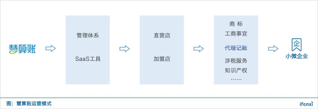 慧算账以直营加盟模式输出价值打造中小微企业信赖的财税服务品牌爱