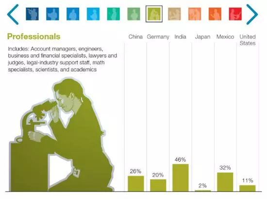 McKinsey Global Institute：全球将有3.75亿人面临重新就业，中国占1亿