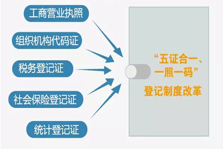 深圳公司注册"多证合一"新版营业执照如何办理 分享至 0