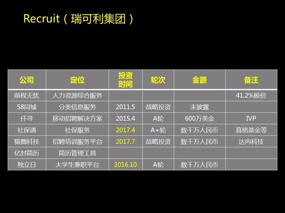 recruit(瑞可利集团)华映资本中国目前追得项目是直聘模式和互联网