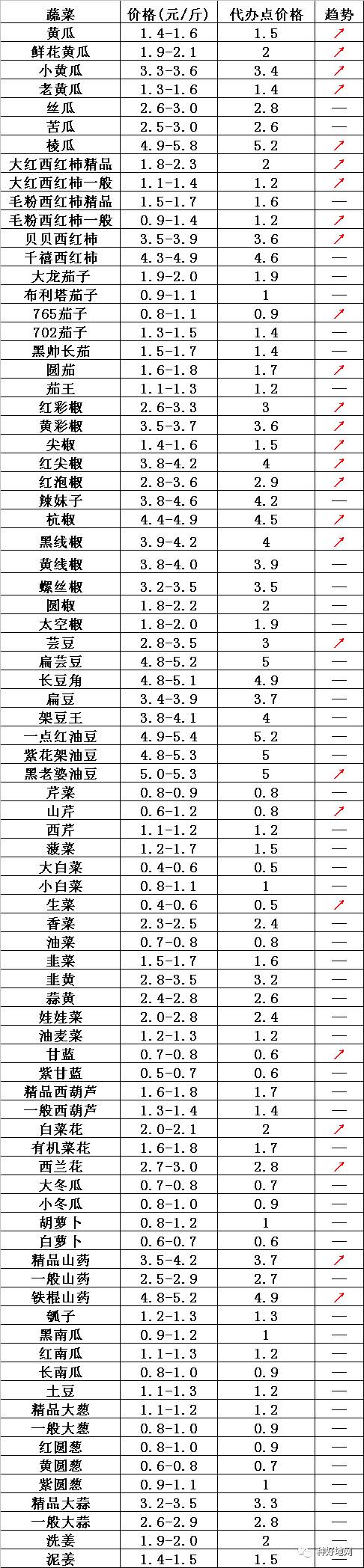 每日菜价12.