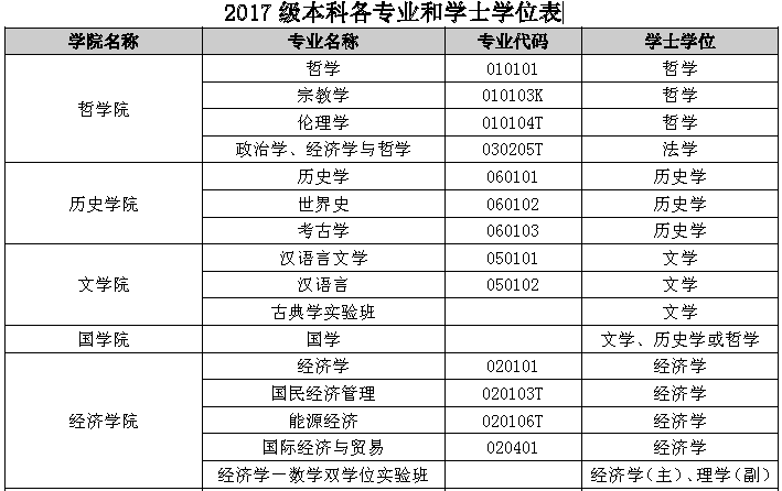 人民大学本科各专业和学士学位表