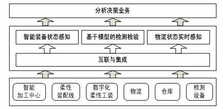 制造系统智能感知与集成发展思路