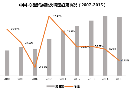 东盟贸易贡献GDP_中国五金企业转战东盟将更易进军欧美市场(3)