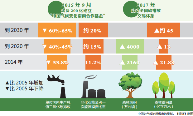 全球气候治理道阻且长"中国方案"举世瞩目!