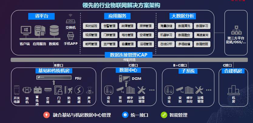 b接口协议,满足现存站的同构及异构接入,同时支持新建站的fsu直接接入