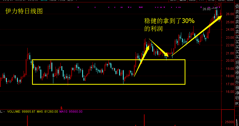 12月份放量突破了密集区,之后回踩密集区才开始正式的拉升,而之后的