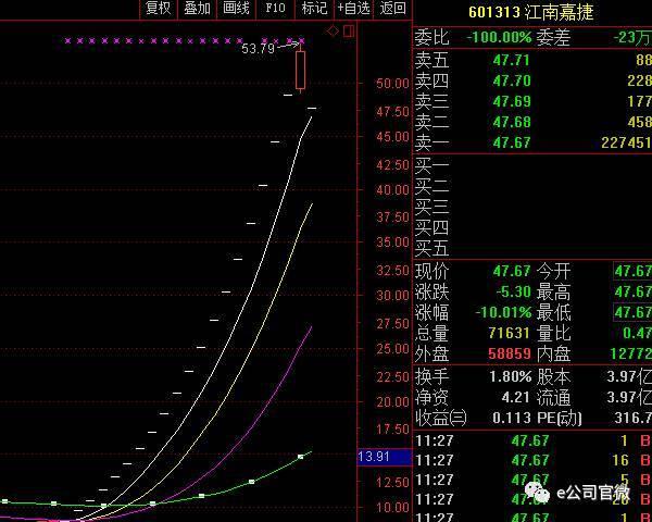 江南嘉捷一字跌停,上周五58亿入场资金,已跌出买入