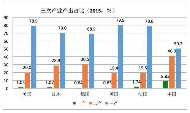 韩国第二产业gdp占比_内循环 双循环 时间与空间