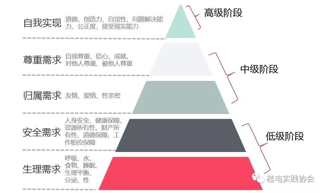 这是马斯洛的需求层次理论,从图