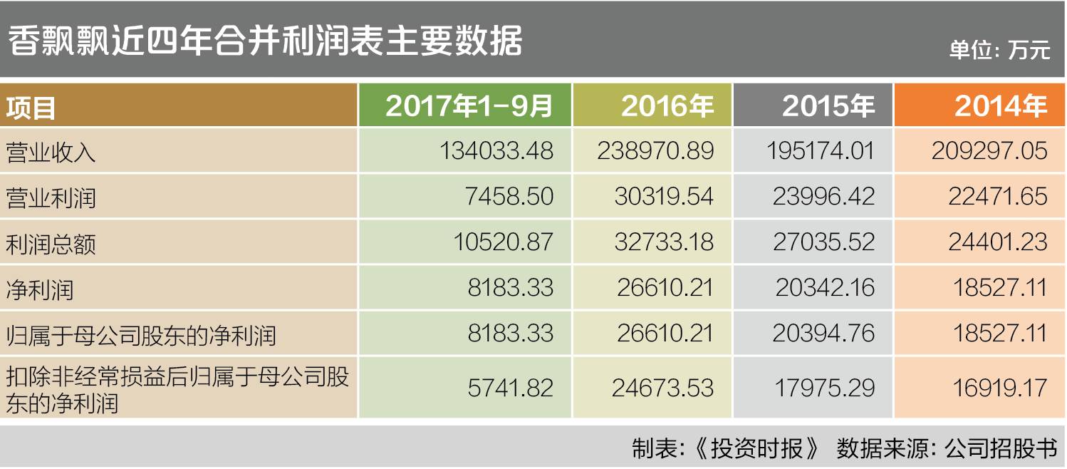 开元体育香飘飘终成“奶茶第一股” 聚焦液体奶茶创造最新增长极(图2)