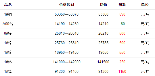 (长江有色金属网) 返回搜             责任编辑