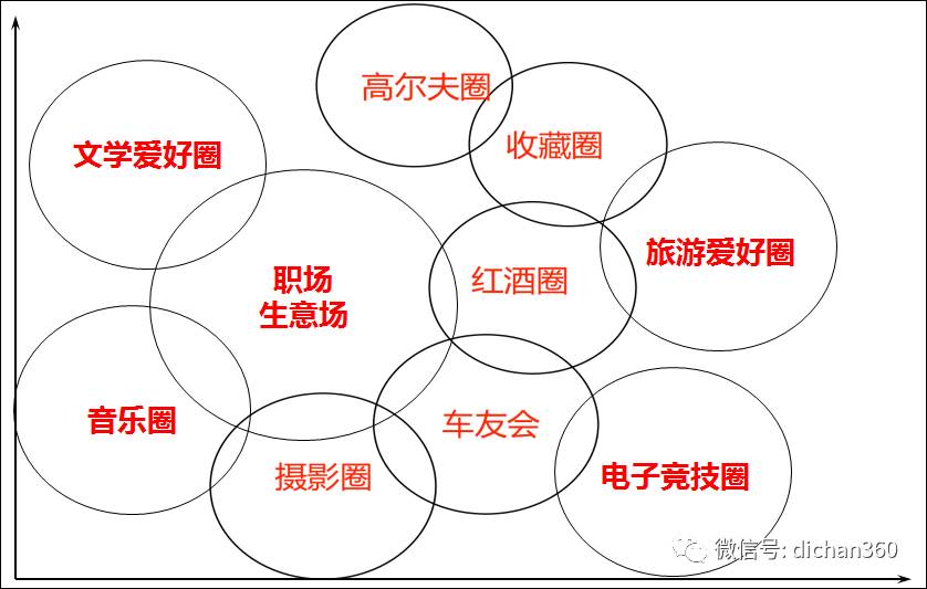 碧桂园核心竞争力—圈层营销的实施与组织