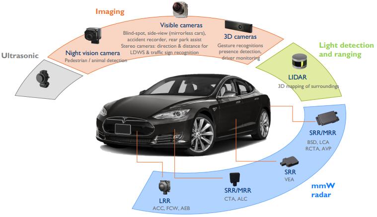 汽车雷达,成像和超声波传感器 本报告涉及的部分公司