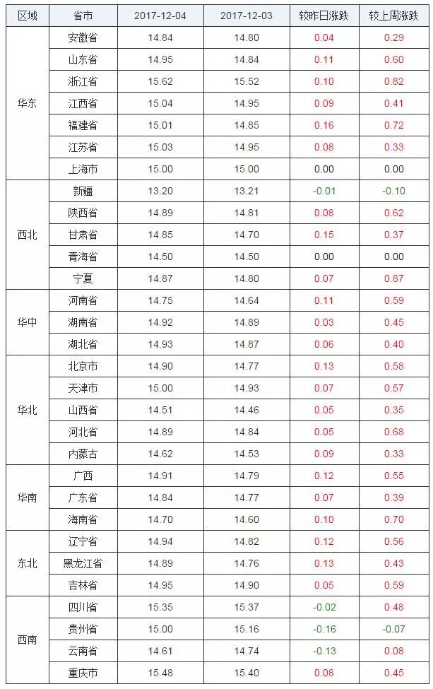 every day [4/12] 2017年12月4日全国内三元生猪价格行情 涨跌表 总