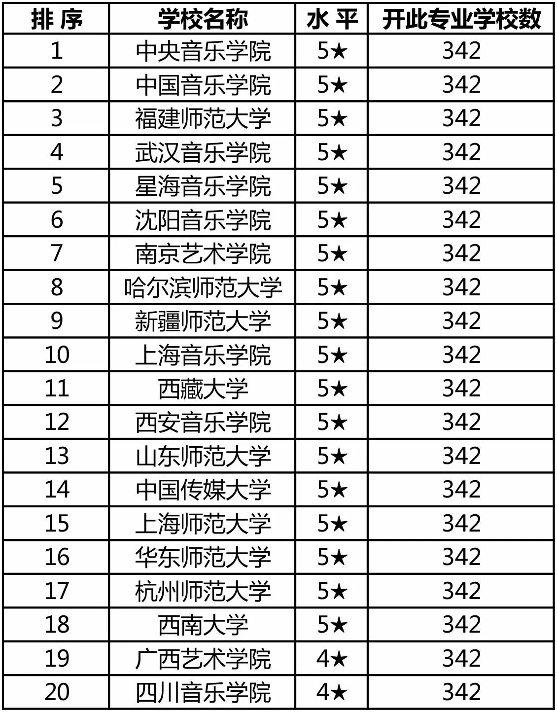 音乐艺考家长注意最新各音乐专业大学星级排名