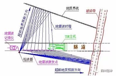 常见的掌子面超前地质预报方法