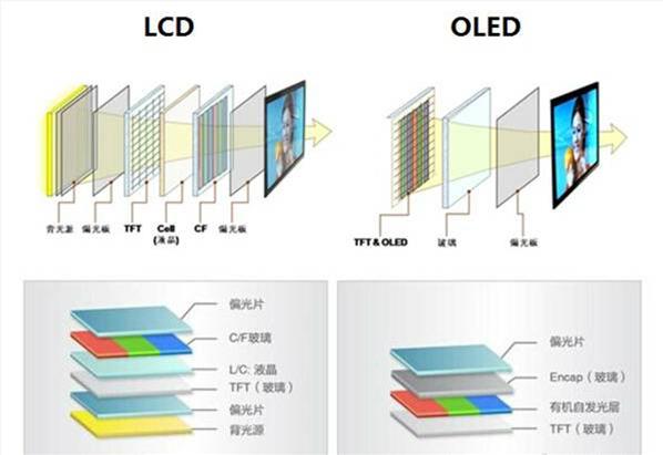 OLED与LCD，哪一种更值得购买？