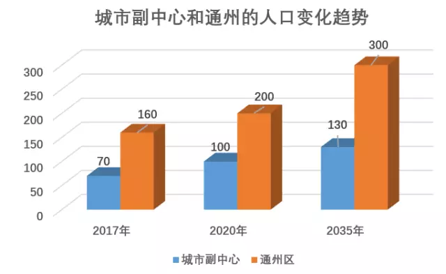 北京人口控制目标_2020年人口2300万 北京的小目标能实现吗(2)