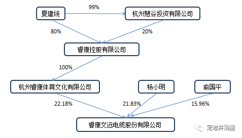 公司现在的控股股东为杭州睿康体育文化有限公司,实际控制人为夏建统