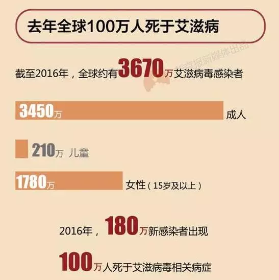 世界艾滋病日 艾滋病的这些谣言不可信,内附2017最新艾滋病全球现状