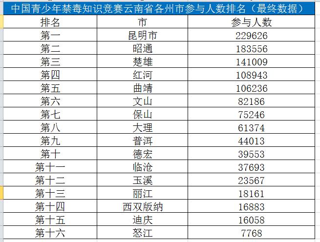 云南人口排名_全国最新男女比例出炉 湖南人口排名...