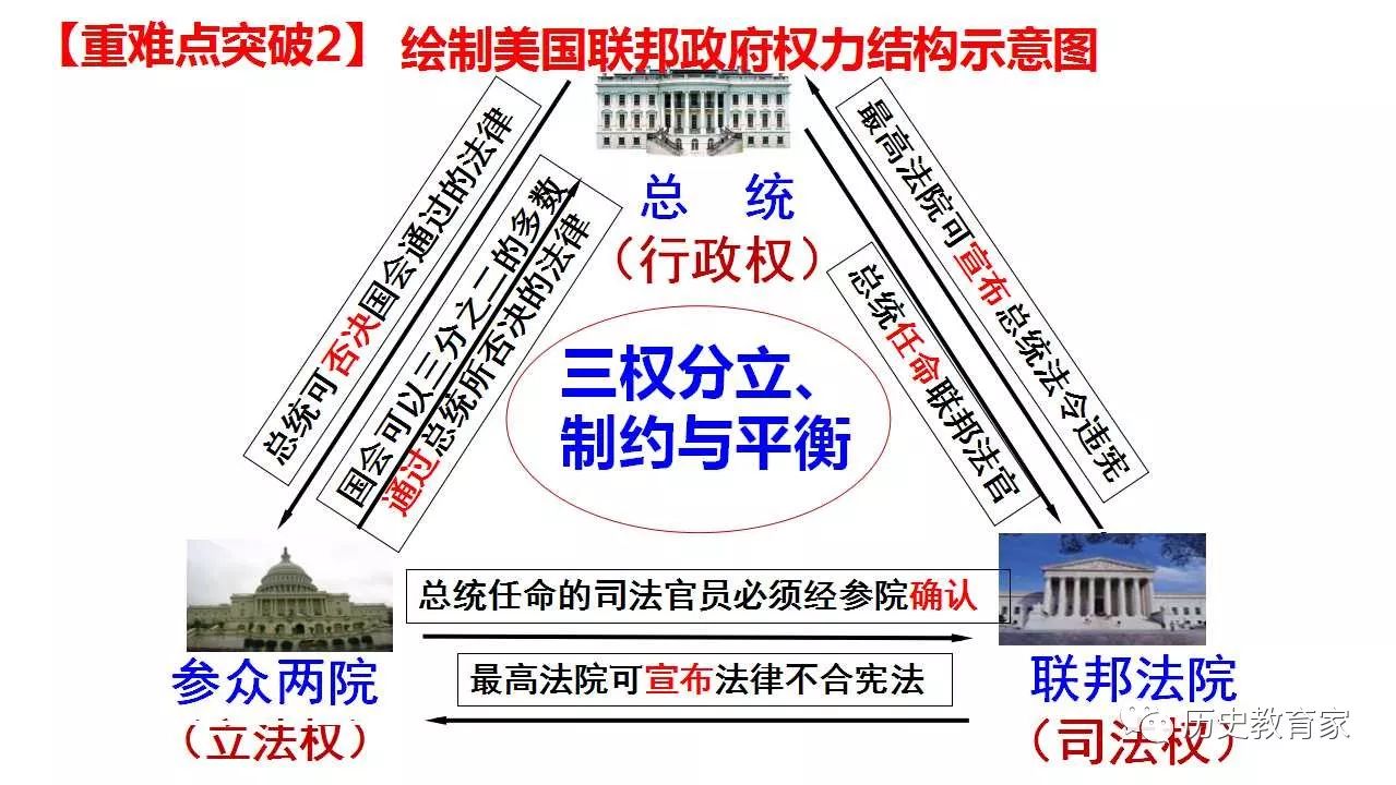 【教学研究】高考一轮美国共和制