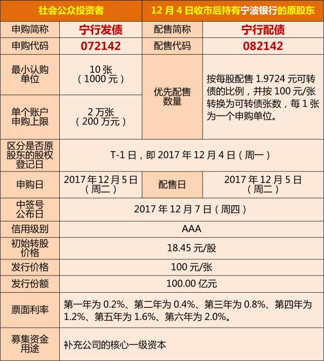 可转债丨周二12月5日宁行转债开放申购