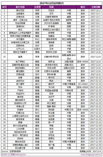 年末贺岁档国产影片集体发力 2017年中国电影市场票房将稳稳突破550亿