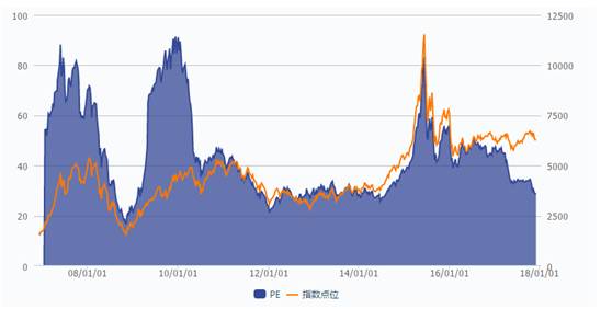 图三:中证500走势与历史市盈率