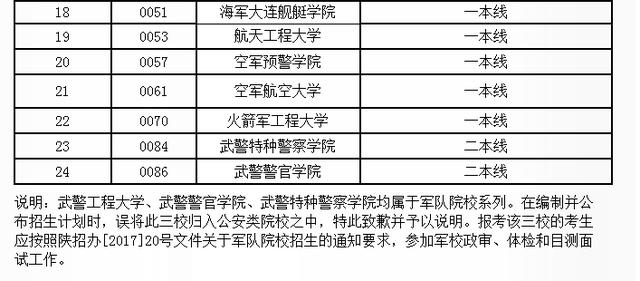 二本军校最低录取分数