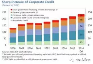 中国总债务与gdp(3)