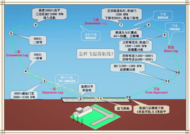 航空科普走进五边飞行