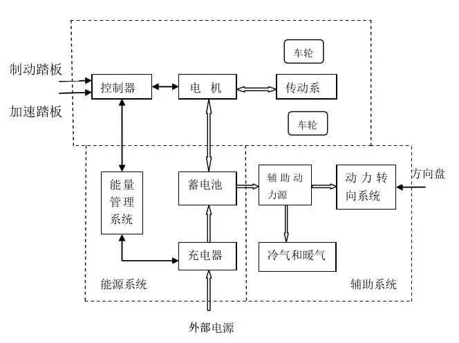 电动汽车主要由电力驱动系统,能源系统和辅助工作系统三大部分组成.