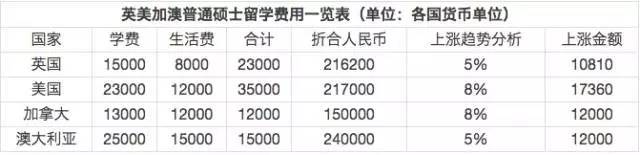 江南体育官网一年24万全球留学费用排行来扎心了……(图3)