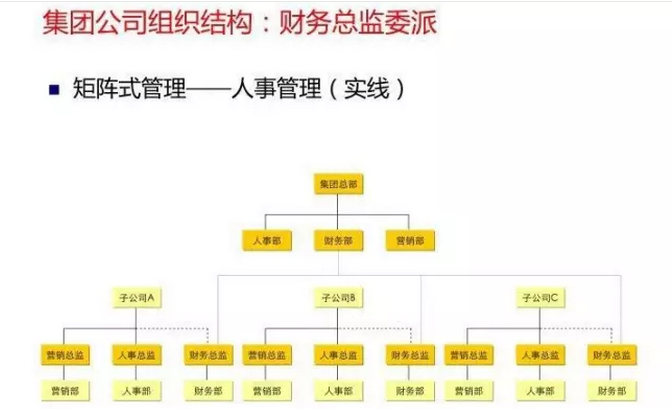 财务部组织结构设计图