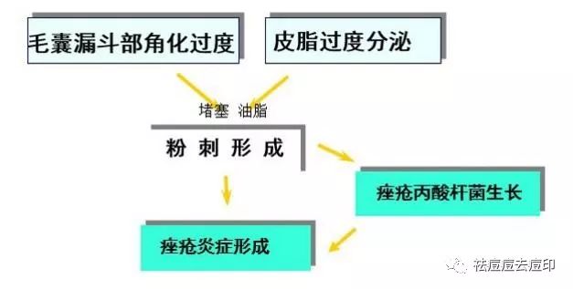 脸上长痘痘是因为什么原因引起的(囊肿性痤疮会自愈吗)(图3)