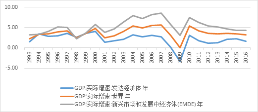 gdp环比年率(3)