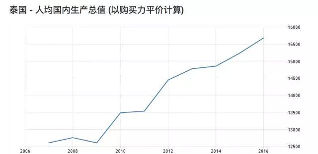 泰国经济总量_泰国国旗