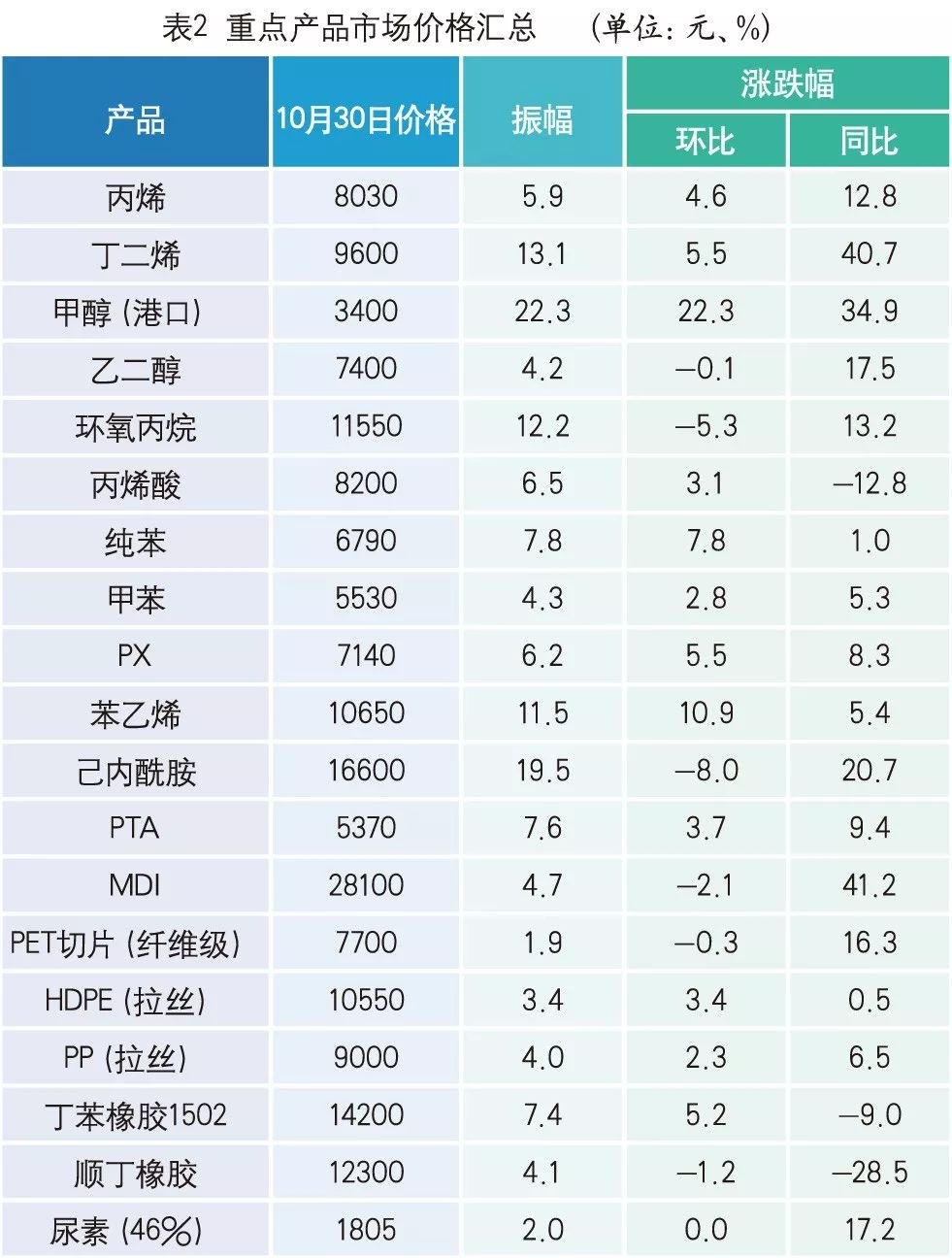 淡季上扬!11月化工市场逆势走强