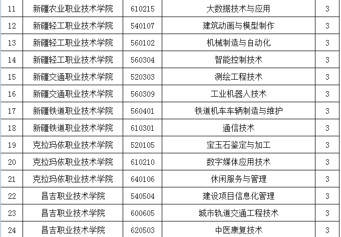 教育 正文  根据新增专业名单,新增专业包括新疆职业大学的"工业机器