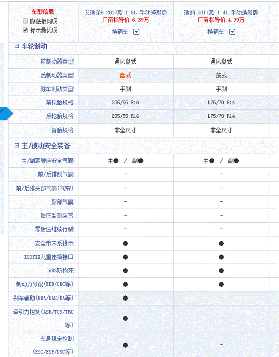 奇瑞艾瑞泽5手动领潮版和现代瑞纳手动焕新版,哪款更好点?