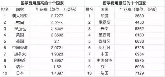 江南体育官网一年24万全球留学费用排行来扎心了……(图1)