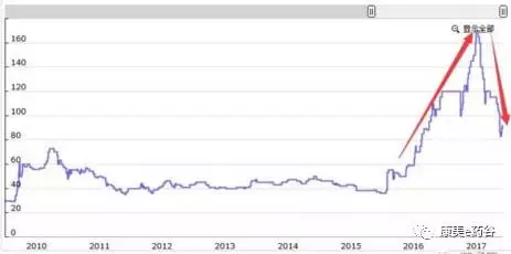 (图为草果近十年历史价格走势图)