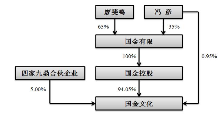 第一步,国金控股股权转让 2015 年9 月1 日,国金有限与廖斐鸣,冯彦