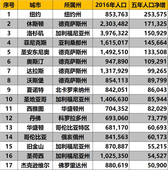 净增人口_人口普查图片