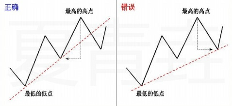 一样要选择相对的最高的高点连接最低的低点前的高点可得下降趋势线.