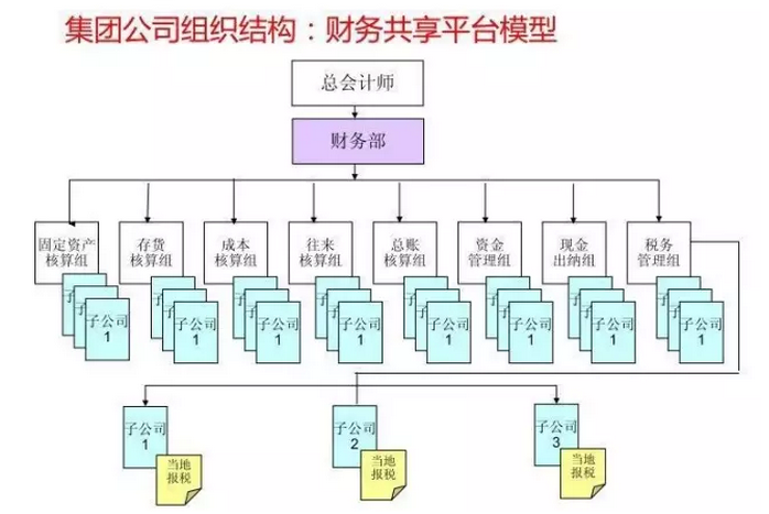 财务部组织结构设计图