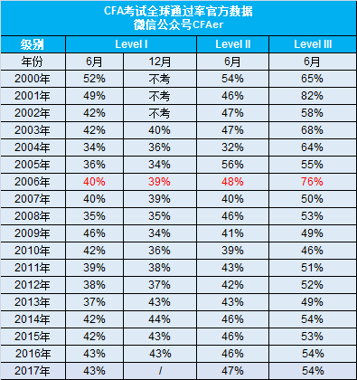 六级通过率