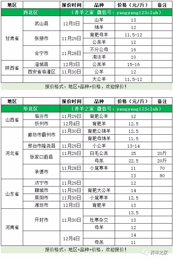 各地羊价都涨了(附全国各地最新肉羊价格表)